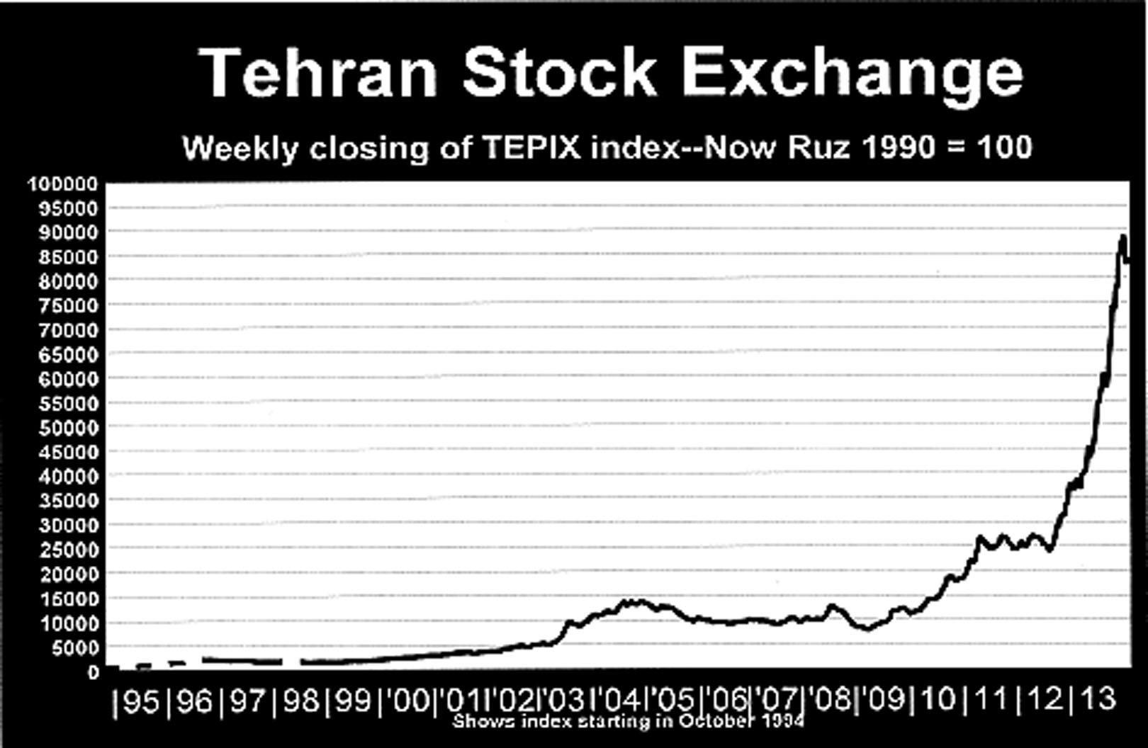Tehran Stock Exchange Index Chart