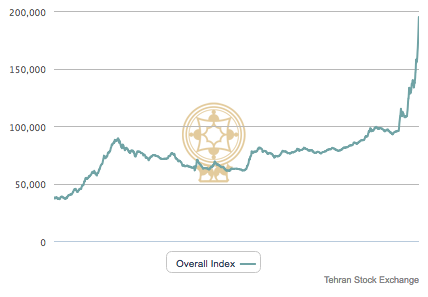 Tehran Stock Exchange Index Chart