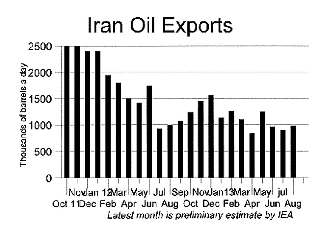 Sluggish oil exports stay below 1 mb/d
