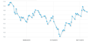 Daily OPEC barrel price