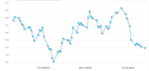 Daily OPEC barrel price