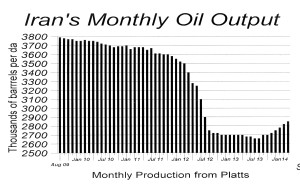 SLIDING — Iran’s monthly output has been growing in recent months and the government says it can go back to 4 million barrels a day in just three months.  But notice it wasn’t 4 million before the sanctions hit in 2012.  Monthly production was sinking slowly for years because the industry could not maintain aging oilfields and stop their decline.