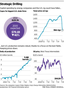 THE US OIL STORY — As the top two charts show, US oil firms are investing less and have halved the number of rigs operating.  But US production (lower left) continues rising and the price (lower right) continues falling.