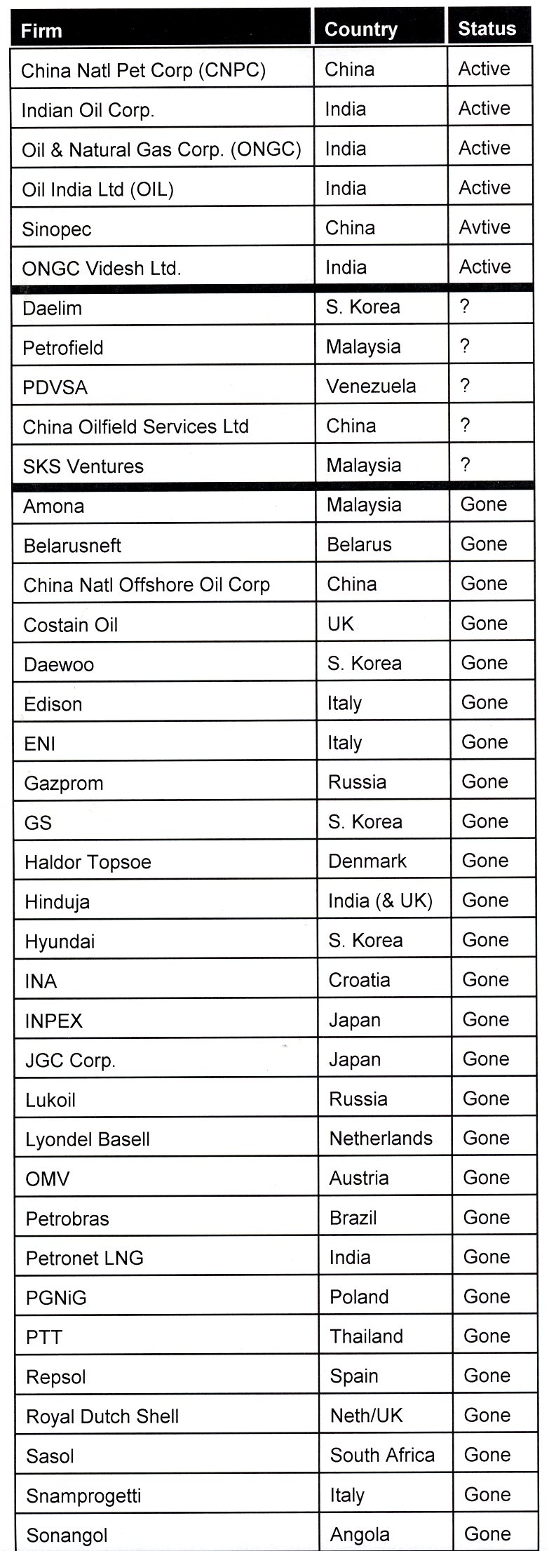 Few foreigners working in Iran on oil projects