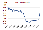 BACK AGAIN — These figures on Iran’s monthly crude production come from the International Energy Agency (IEA) in Paris.