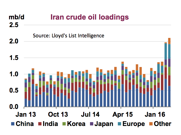 UP — Iran’s exports have also soared dramatically in the last two months.