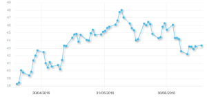 Daily OPEC barrel price