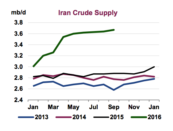Iran crude production