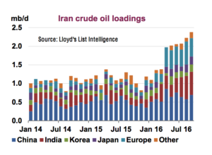 Iran crude exports