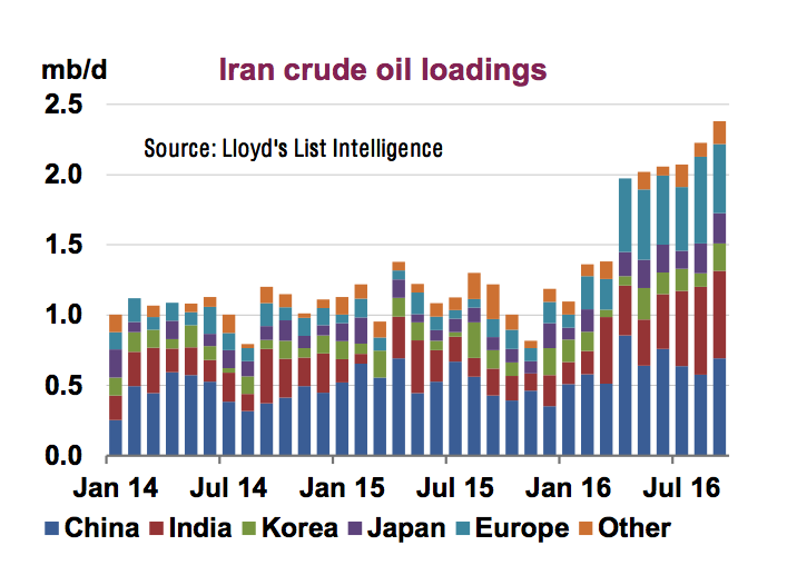 Crude output stuck last five months