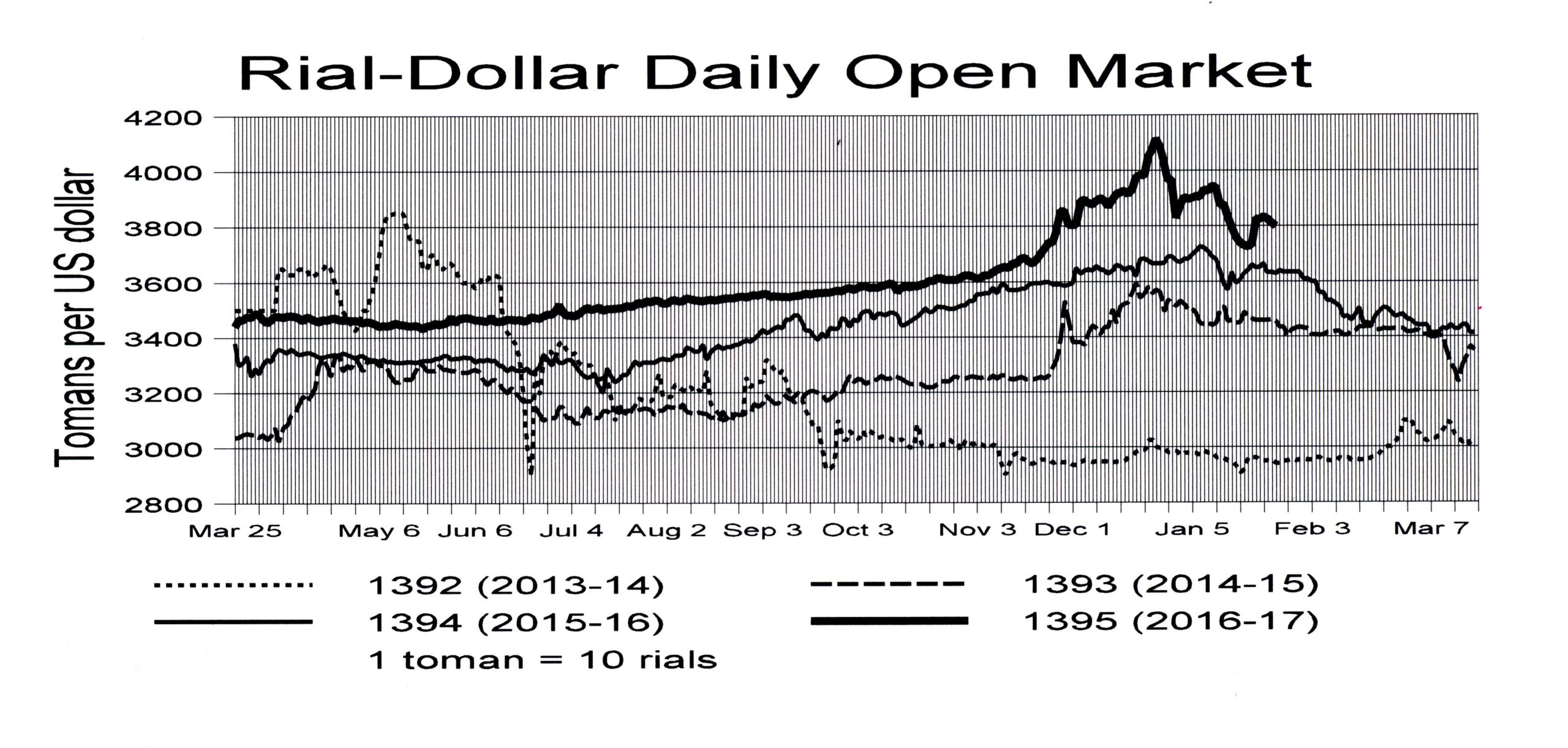 Rial Daily Open Market