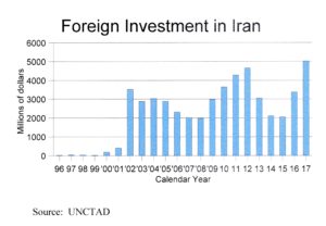 JUMP — Here are the UN figures on foreign investment in Iran going back 20 years to when there was virtually no foreign direct investment in the country.