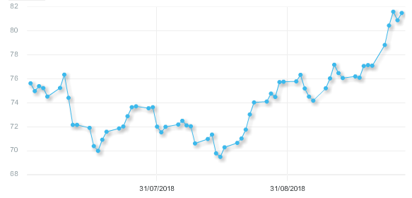 Daily OPEC barrel price (last three months) 