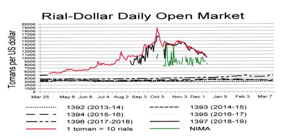 RIAL— The price of the rial on the open market (red and black lines) has been improving consistently for the past five weeks and is now around 100,000 rials to the US dollar.  On the NIMA market (green line) where exporters are supposed to sell their foreign exchange to importers, the price has been erratic in a range of 80,000 to 100,000 for the past month. The gaps show days when there have been no sales, suggesting NIMA is not a well-used market.