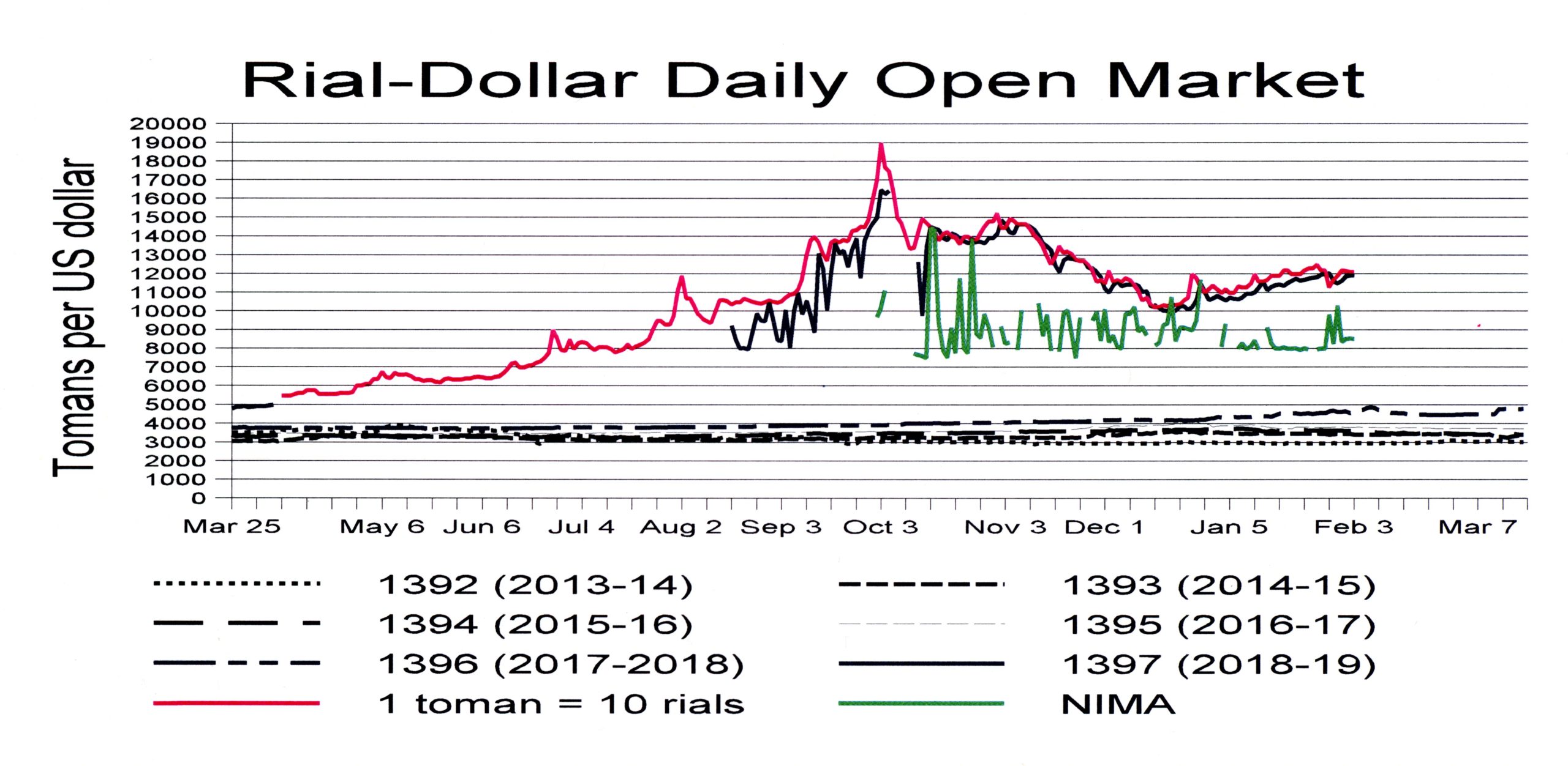Rial continues 2-month slow, steady fall