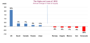 BIG BLOWOUT — The United States is pumping oil at an unbelievable rate, which helps to keep oil prices down. So, Iran isn’t benefiting from the fact that it is selling a little more oil now than it did under the Obama sanctions.