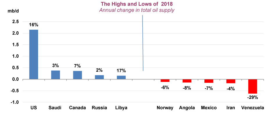 Iran sells more oil than under Obama sanctions­—but at a much lower price