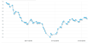 Daily OPEC barrel price (last three months)