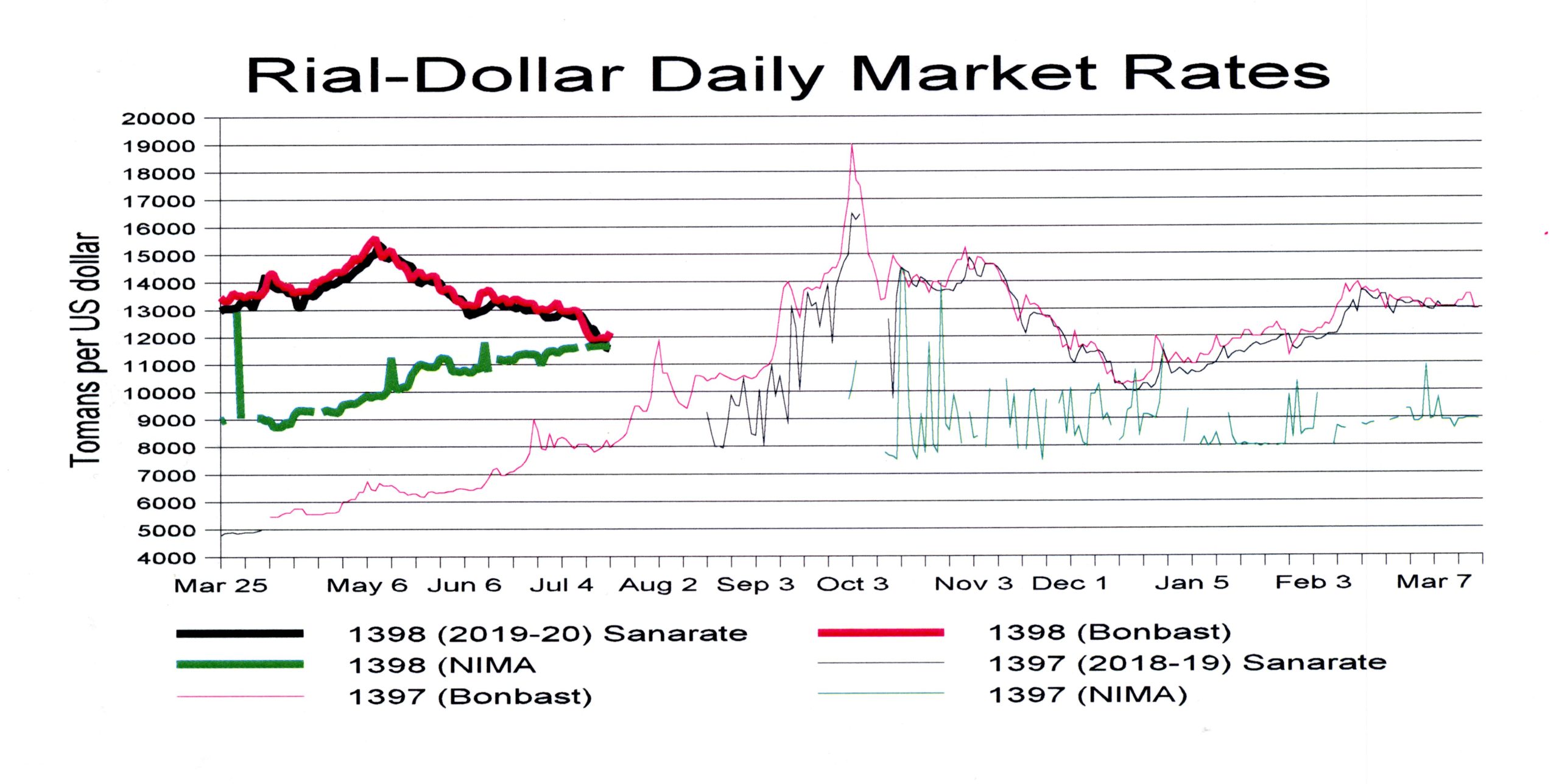 Rial strengthens to 120,000 to US$