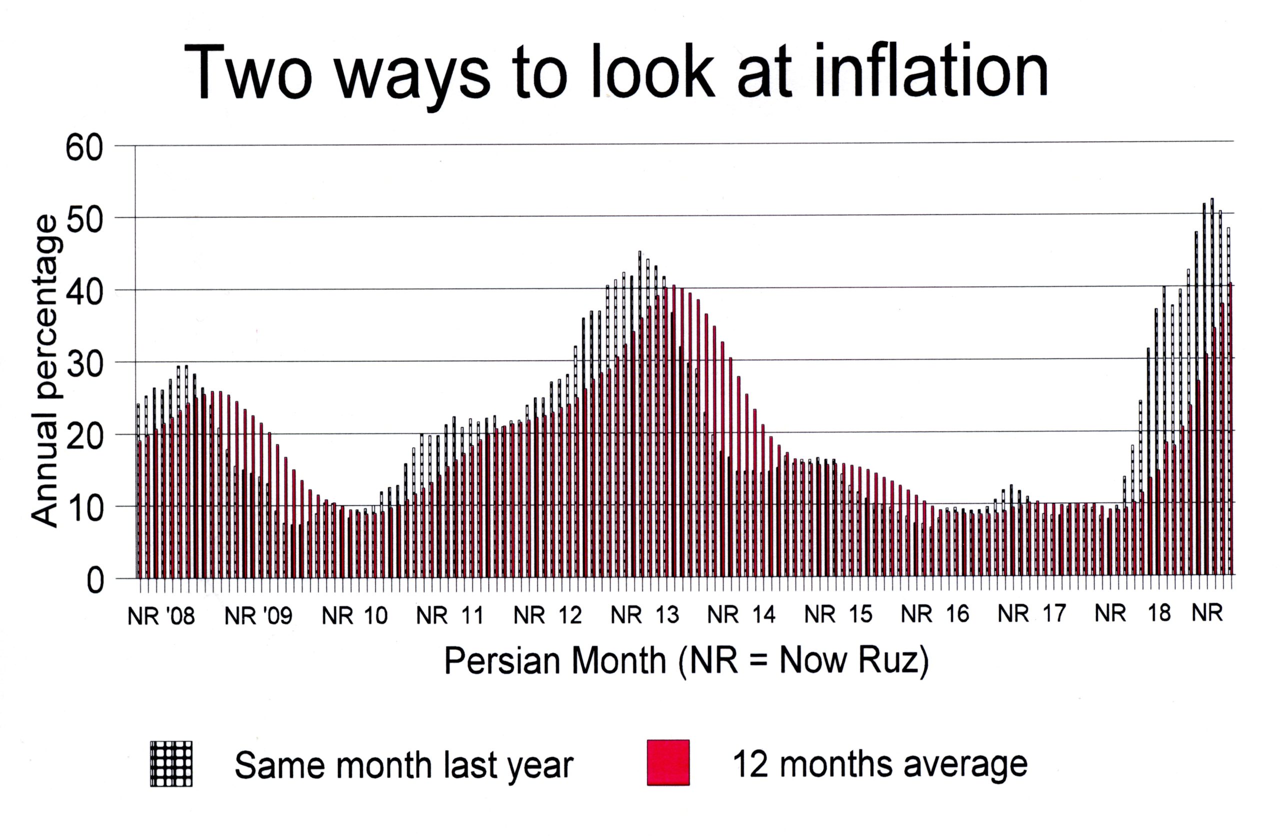 Inflation has slowed for second month in a row