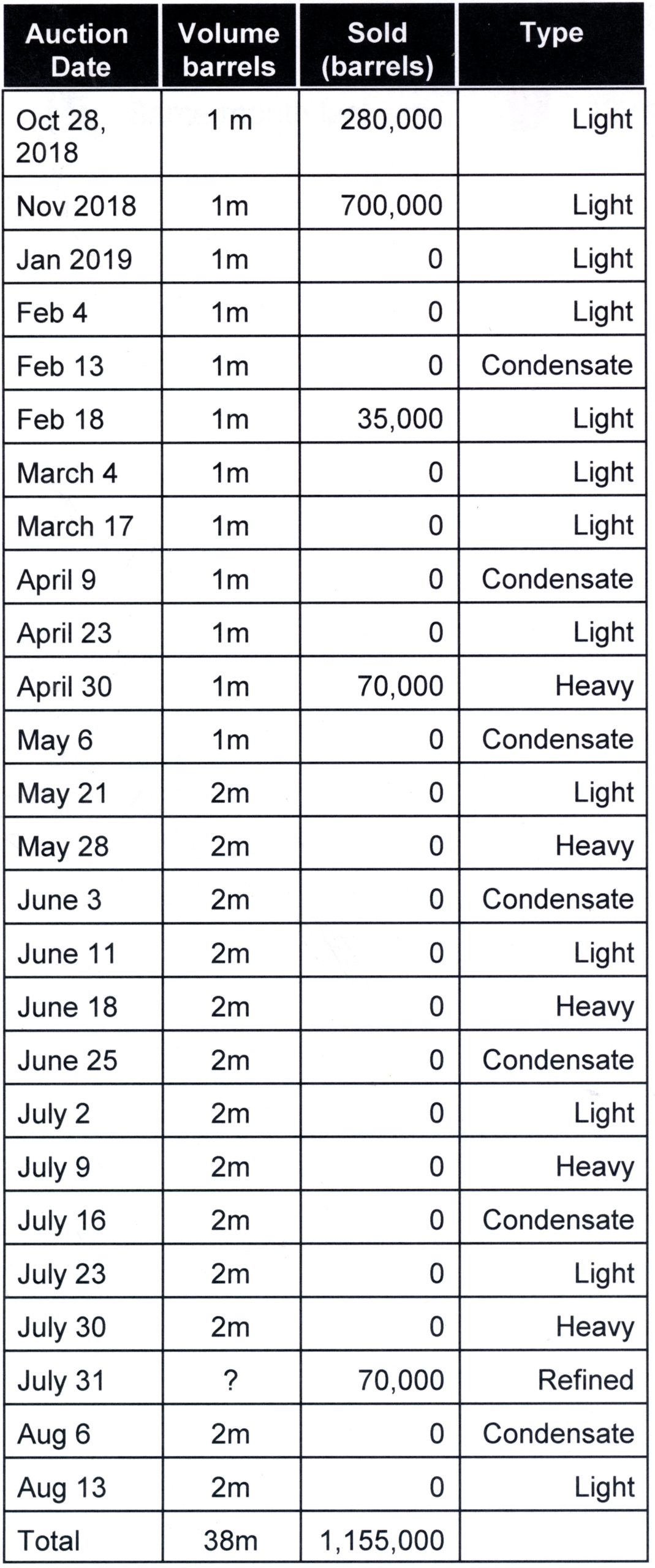 Effort to sell oil at auction is proving futile