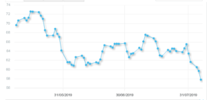 Daily OPEC barrel price (last three months)