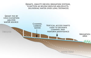 qanat-underground-aqueduct-diagram