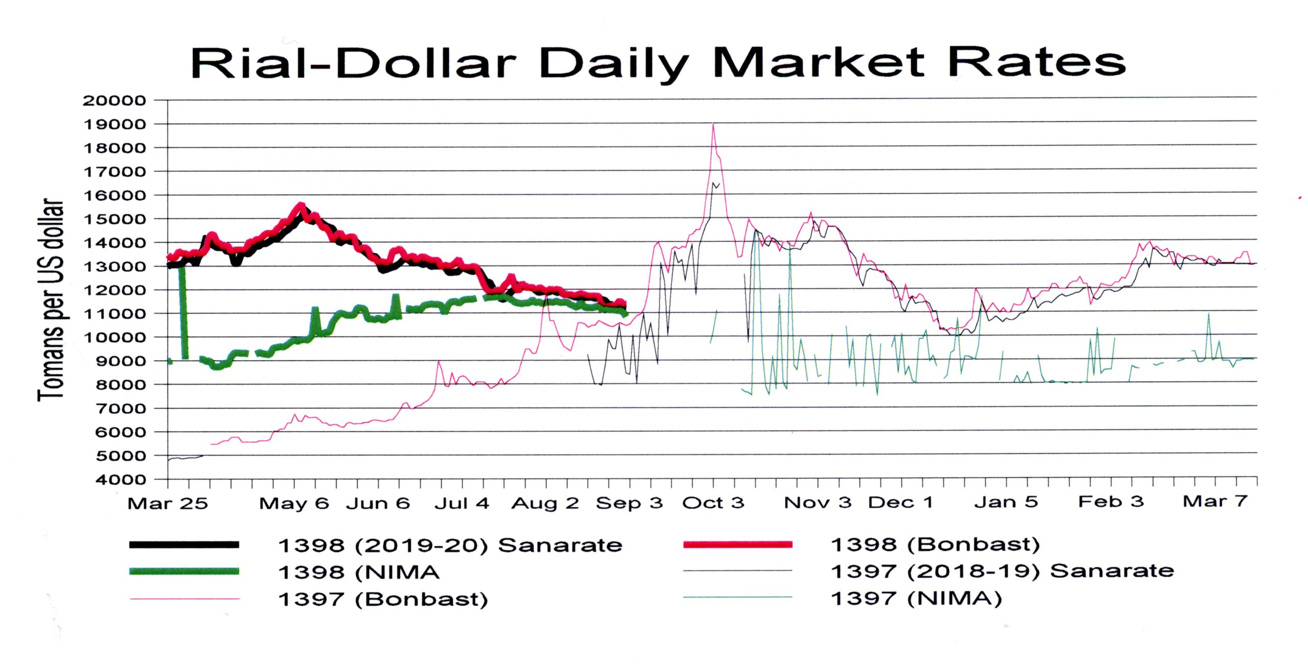 Rial continues to improve slowly