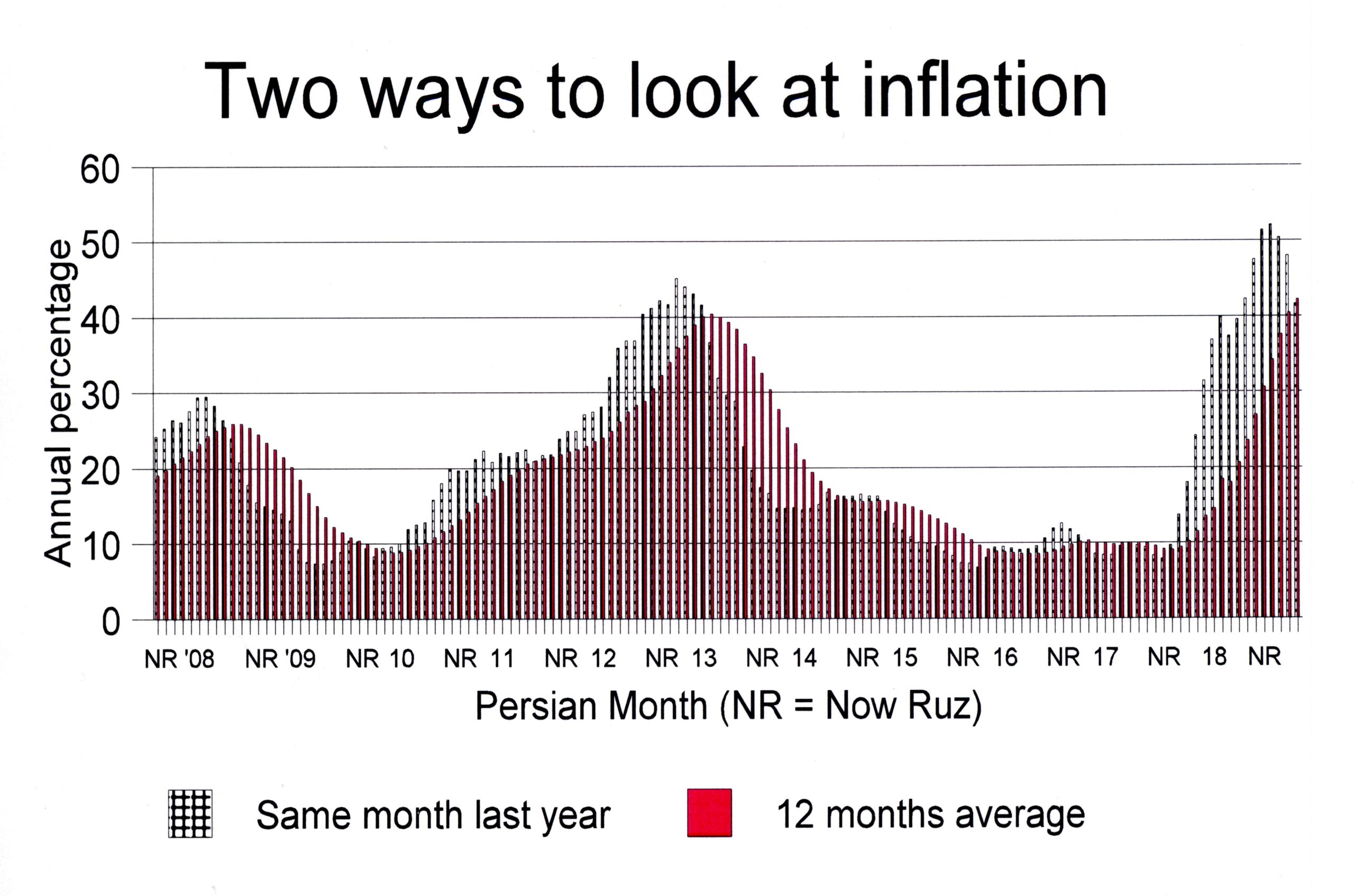 Inflation rate improves from horrific to terrible