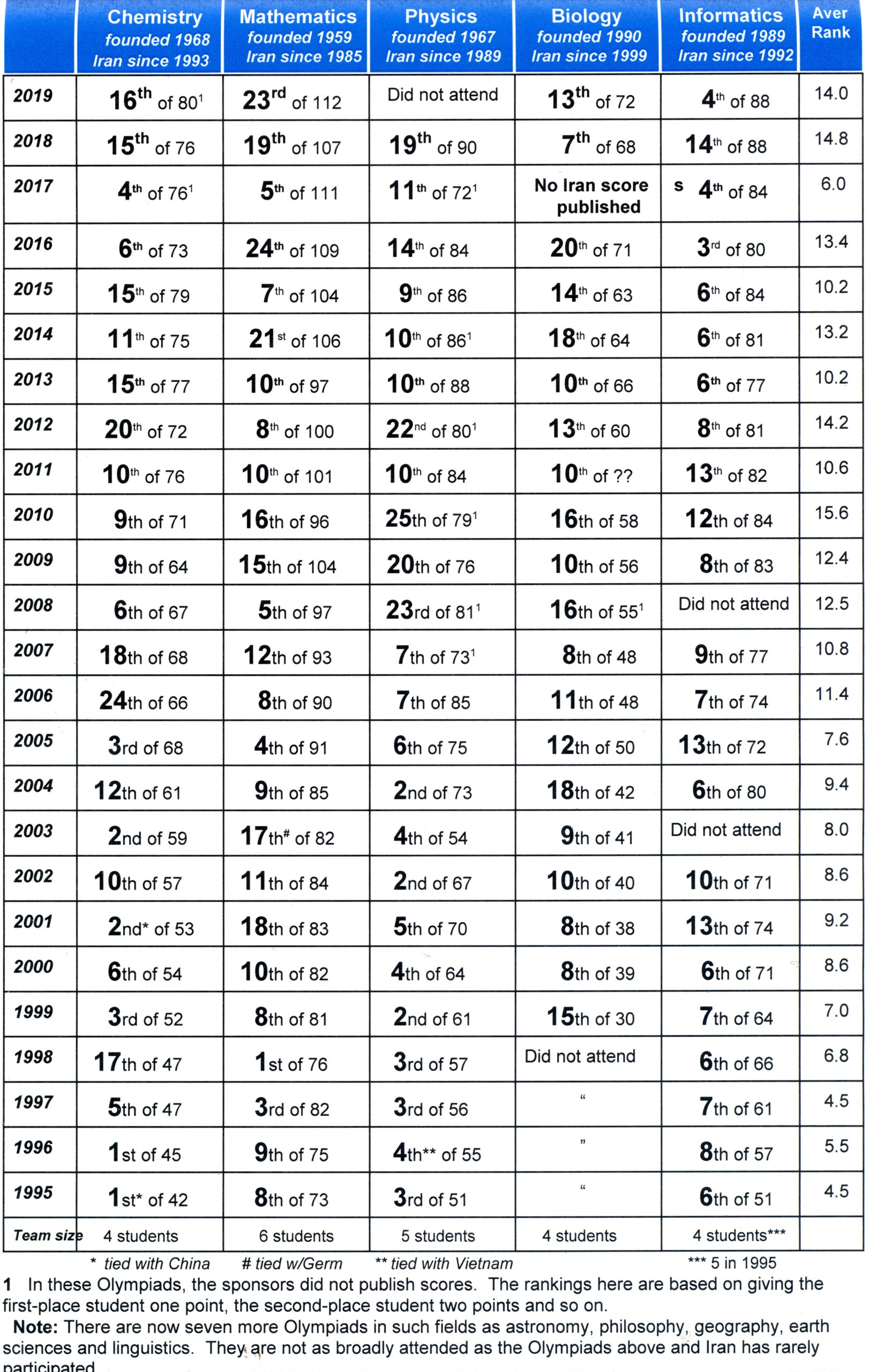 Iran teams do poorly in year’s science Olympiads
