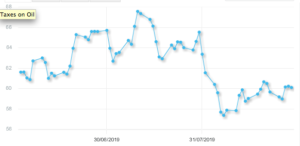 Daily OPEC barrel price (last three months)