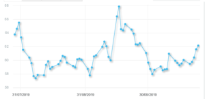 Daily OPEC barrel price (last three months)