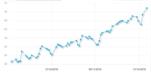 Daily OPEC barrel price (last three months)