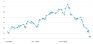 Daily OPEC barrel price (last three months)