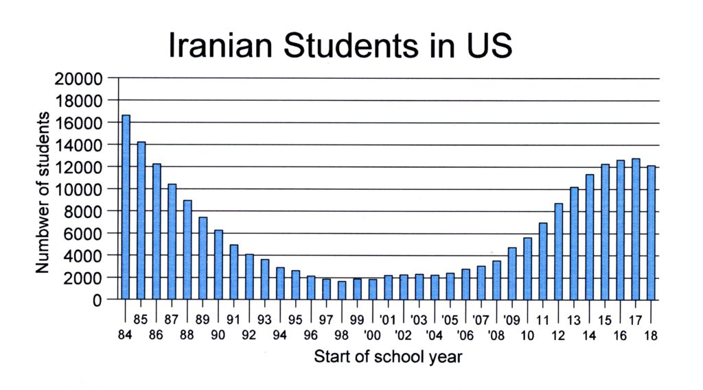 Chart of number of Iranian students studying in the United States.