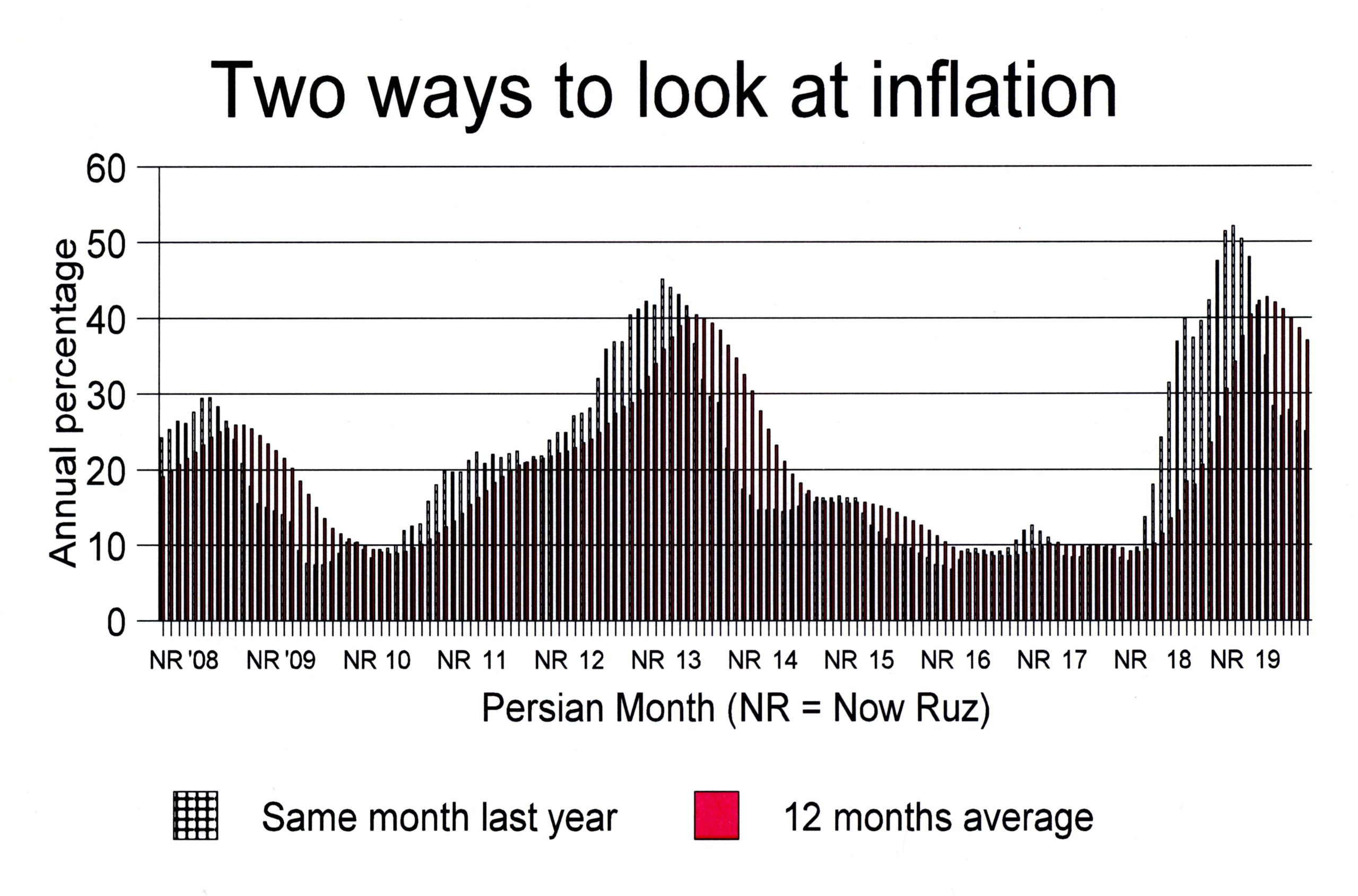 Two ways to look at inflation