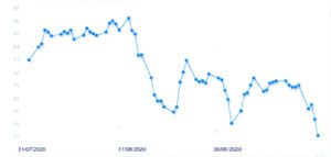 Daily OPEC barrel price (last three months)