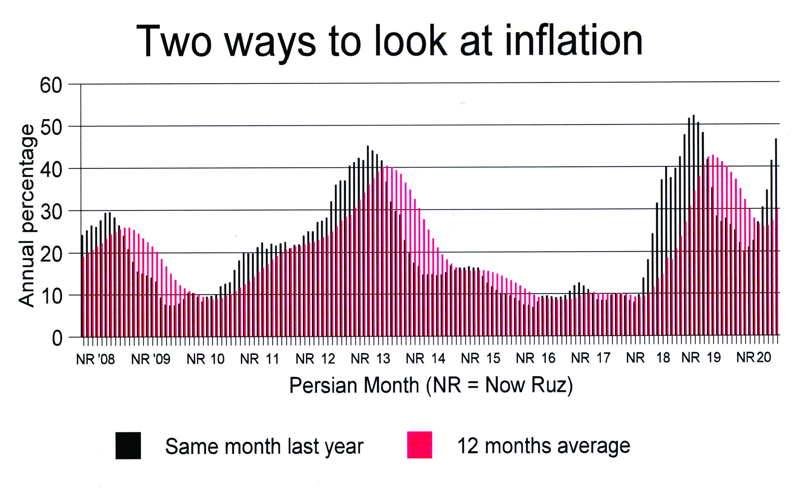Inflation heads for stratosphere again