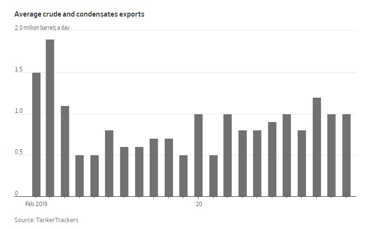 IMPROVING – Iran’s crude and condensate exports