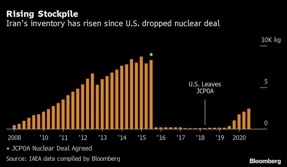 SPINNING AWAY — Iran is now accelerating production of enriched uranium at about the same speed as it was before the JCPOA, but it is still far from having as much stocked up as it did before the deal was signed in 2015.