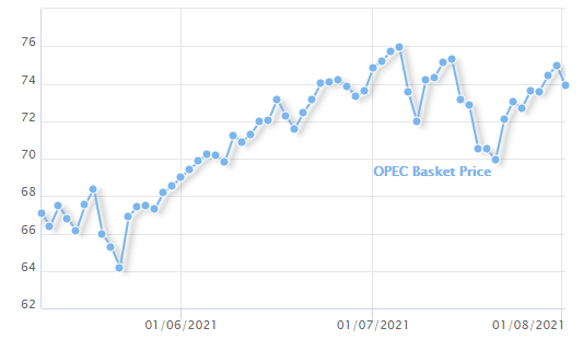 Opec