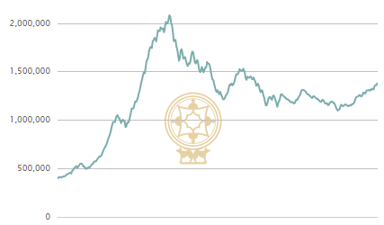 STAGNANT — It is now one year since the Tehran Stock Exchange hits it record high.  The last few weeks have seen a modest improvement in the index, but shows no signs of returning to its heady days.