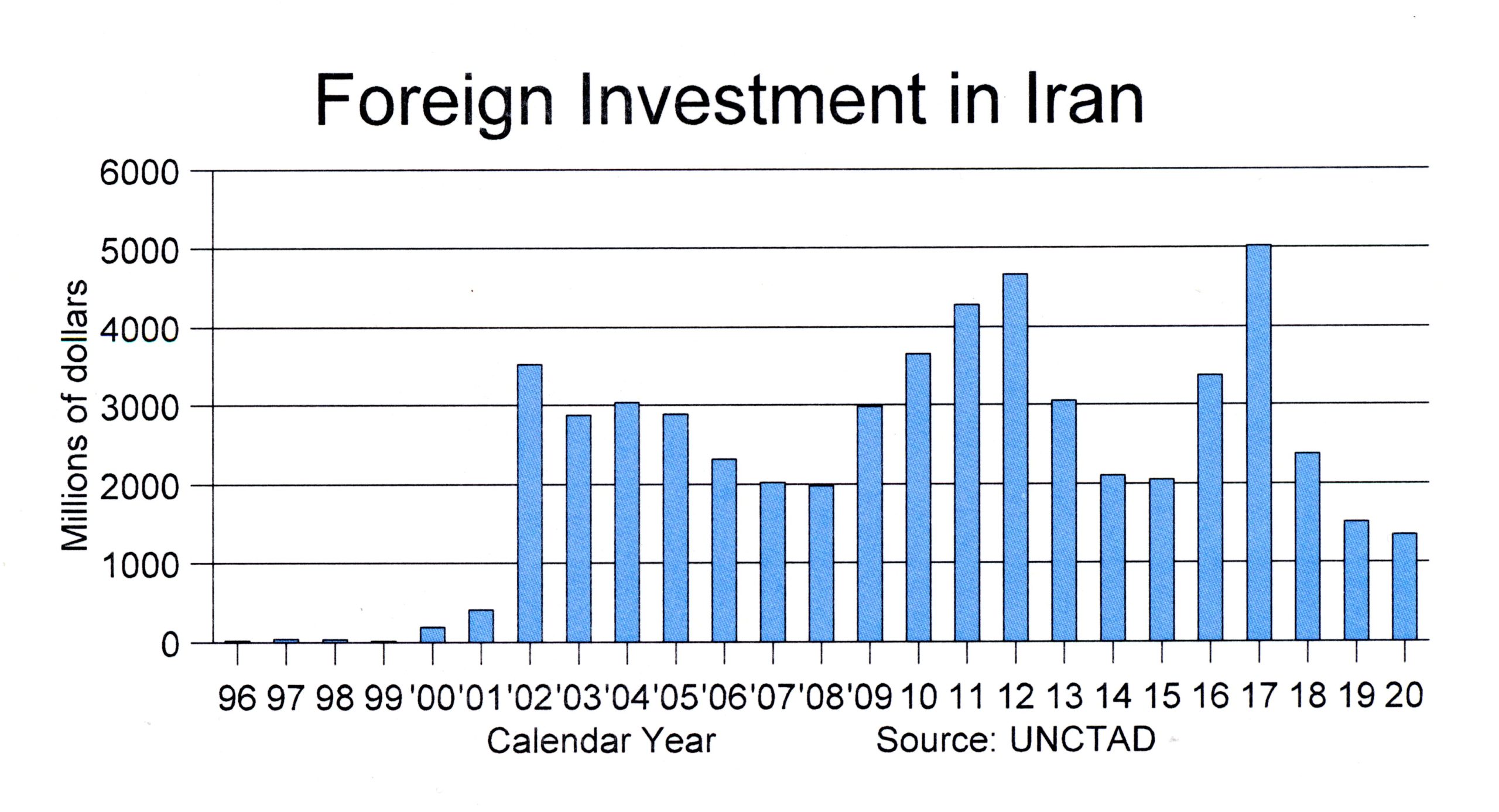 Foreign investment sinks to disappearing level