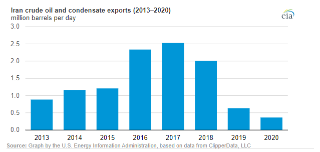 For 1st time, Iran last year imported no refined oil