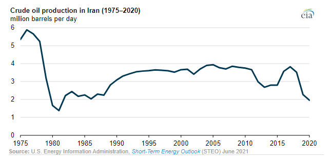US says Iran oil output and exports last year were lowest since 1981