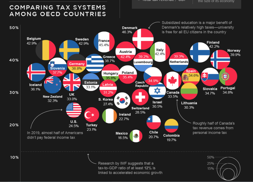 SPENDING — This chart shows what percentage of the economy the government of each member of the OECD taxes and spends.   The lowest is almost five times what Iran raises from taxes.