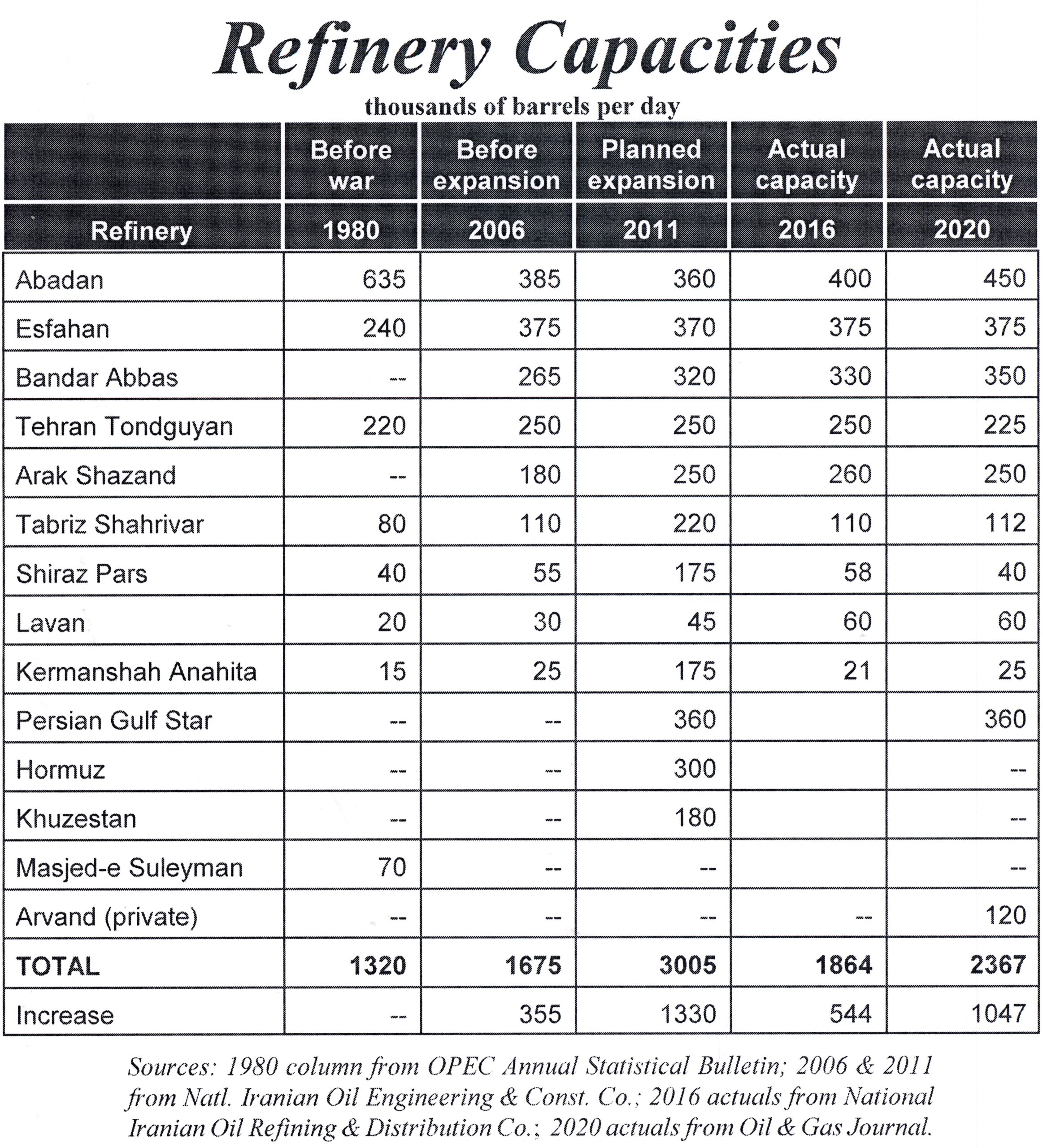 5-yr plan to boost refinery output 1/2 done after 15 years
