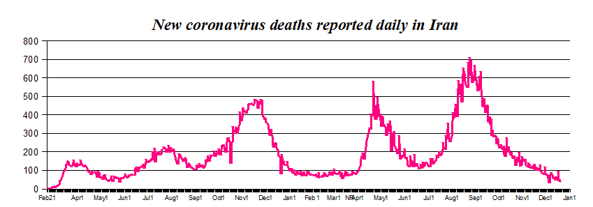 VERY LOW — Both the number of new cases and the number of daily deaths being reported are now below all the numbers seen since the opening weeks of the epidemic in the spring of 2020. But the Health Ministry warns that the numbers are likely to soar very soon.