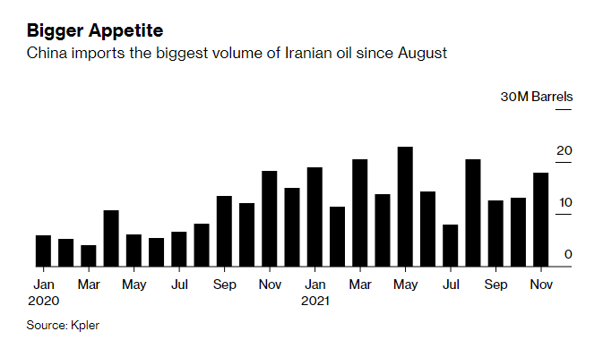 China buys more oil, but still not much