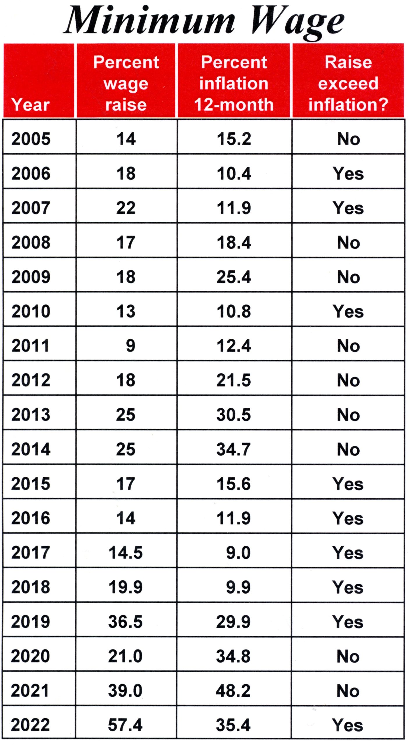 Minimum wage goes maximum